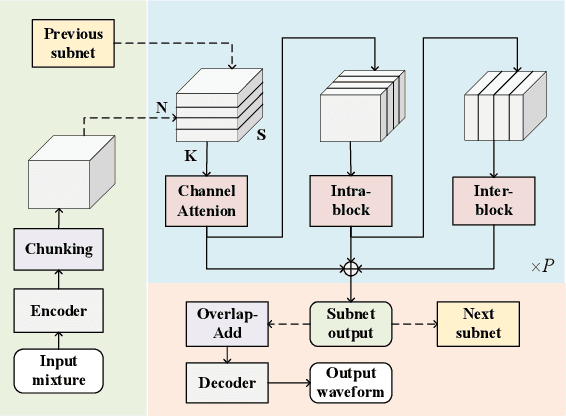 Figure 3 for A Multi-Stage Triple-Path Method for Speech Separation in Noisy and Reverberant Environments