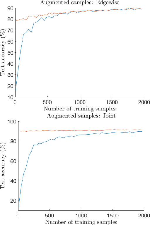 Figure 2 for On distributional graph signals