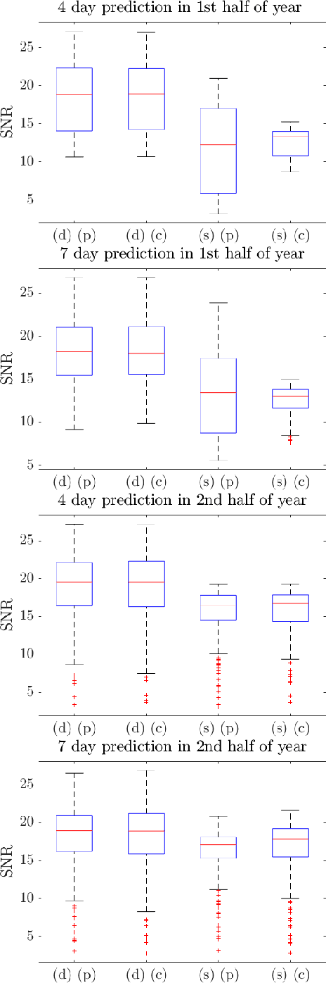 Figure 3 for On distributional graph signals