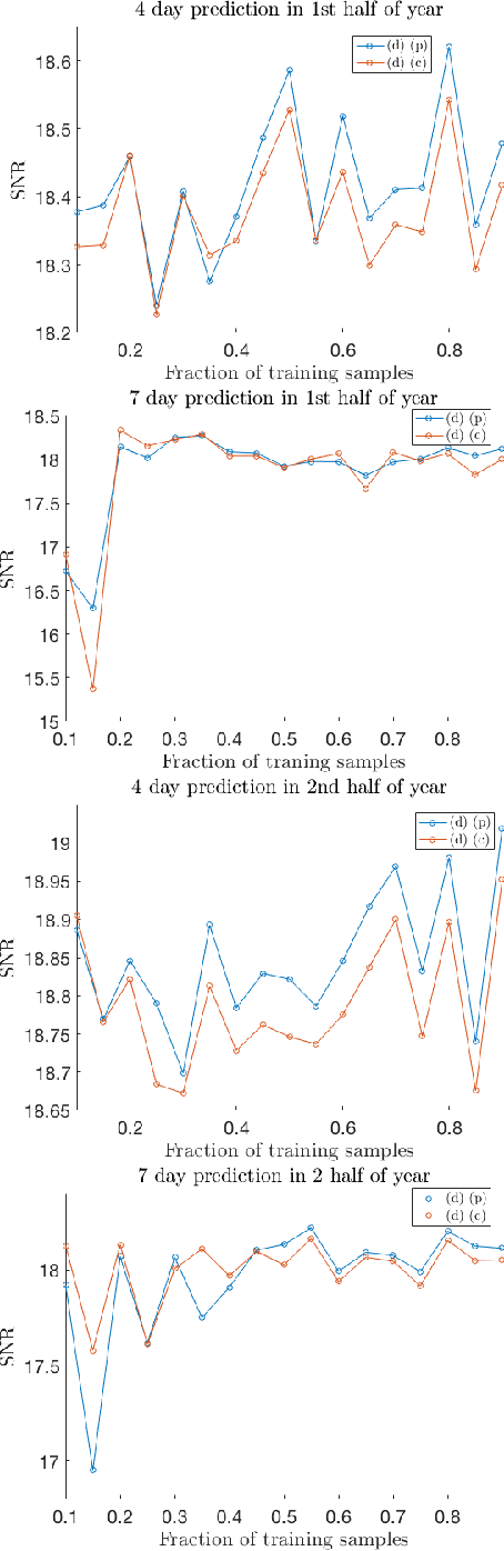 Figure 4 for On distributional graph signals