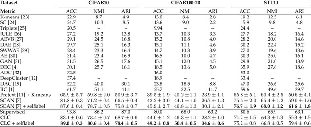 Figure 2 for CLC: Cluster Assignment via Contrastive Representation Learning