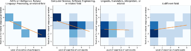 Figure 2 for Perceived Trustworthiness of Natural Language Generators