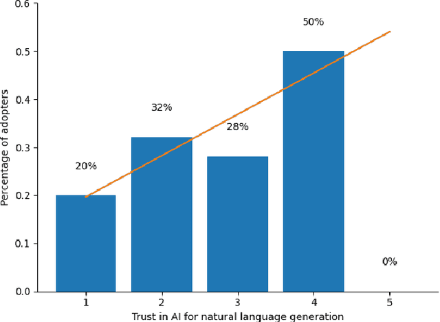 Figure 4 for Perceived Trustworthiness of Natural Language Generators