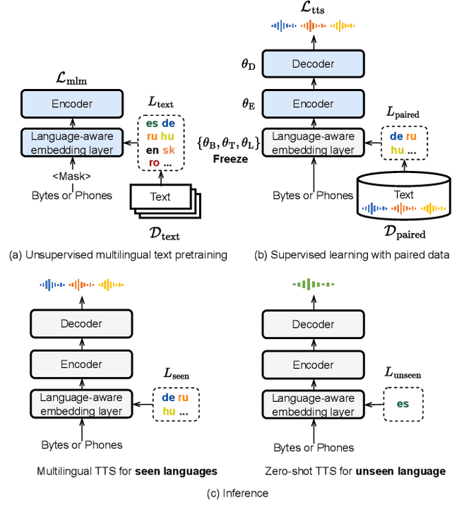 Figure 3 for Learning to Speak from Text: Zero-Shot Multilingual Text-to-Speech with Unsupervised Text Pretraining