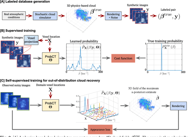Figure 3 for Learned 3D volumetric recovery of clouds and its uncertainty for climate analysis