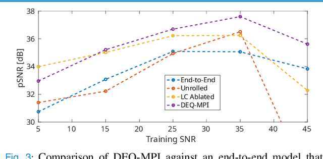 Figure 4 for DEQ-MPI: A Deep Equilibrium Reconstruction with Learned Consistency for Magnetic Particle Imaging