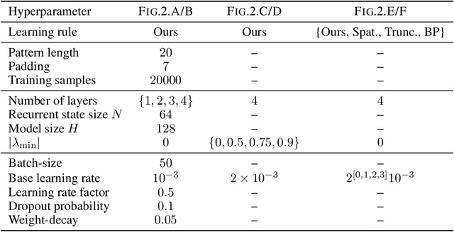 Figure 4 for Online learning of long-range dependencies