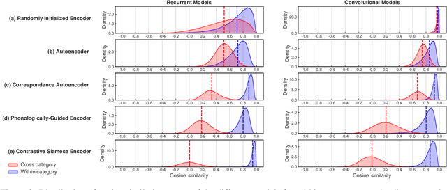 Figure 3 for Analyzing the Representational Geometry of Acoustic Word Embeddings