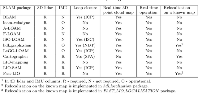 Figure 2 for Evaluation of Lidar-based 3D SLAM algorithms in SubT environment