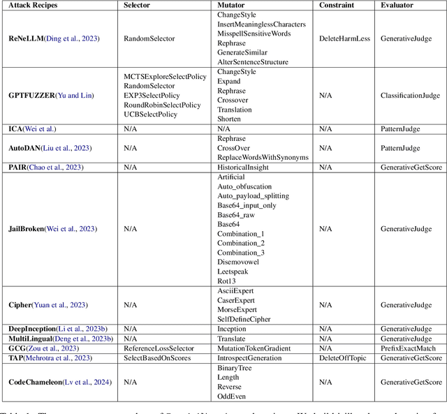 Figure 2 for EasyJailbreak: A Unified Framework for Jailbreaking Large Language Models