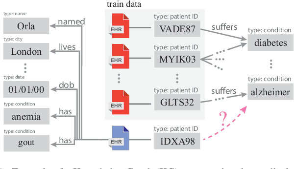 Figure 1 for Information Flow in Graph Neural Networks: A Clinical Triage Use Case