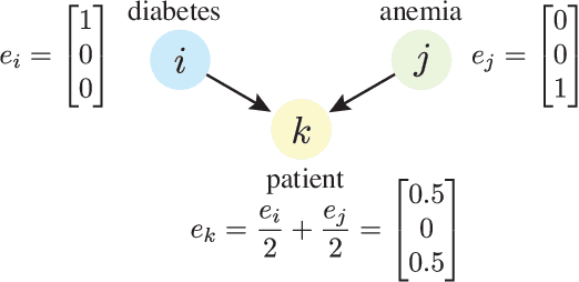 Figure 4 for Information Flow in Graph Neural Networks: A Clinical Triage Use Case