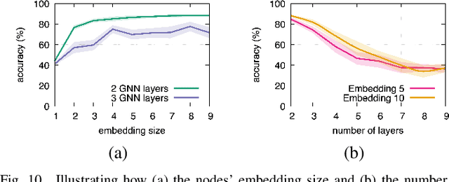 Figure 2 for Information Flow in Graph Neural Networks: A Clinical Triage Use Case