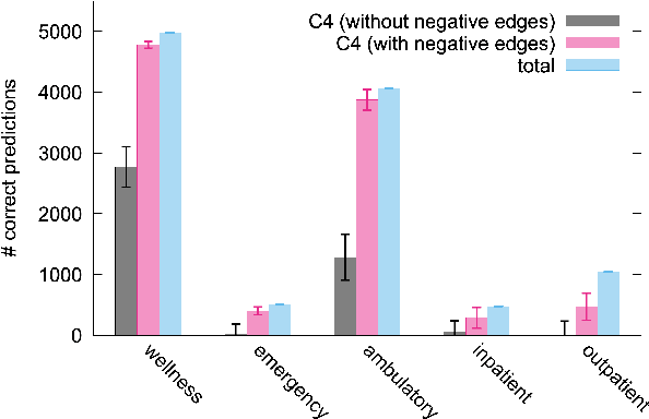 Figure 3 for Information Flow in Graph Neural Networks: A Clinical Triage Use Case