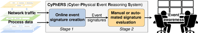 Figure 1 for CyPhERS: A Cyber-Physical Event Reasoning System providing real-time situational awareness for attack and fault response