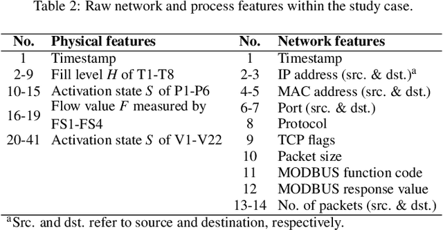 Figure 4 for CyPhERS: A Cyber-Physical Event Reasoning System providing real-time situational awareness for attack and fault response