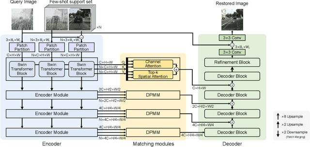 Figure 3 for MetaWeather: Few-Shot Weather-Degraded Image Restoration via Degradation Pattern Matching