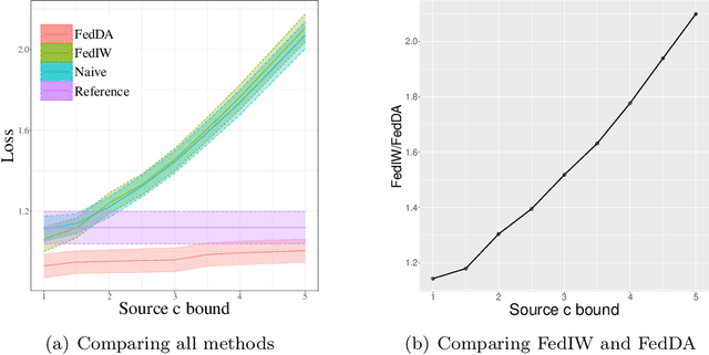 Figure 2 for Federated Covariate Shift Adaptation for Missing Target Output Values