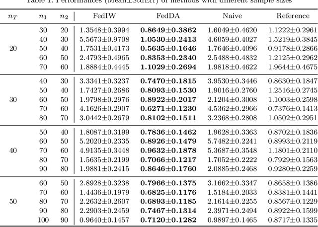 Figure 1 for Federated Covariate Shift Adaptation for Missing Target Output Values