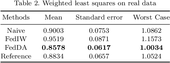 Figure 3 for Federated Covariate Shift Adaptation for Missing Target Output Values