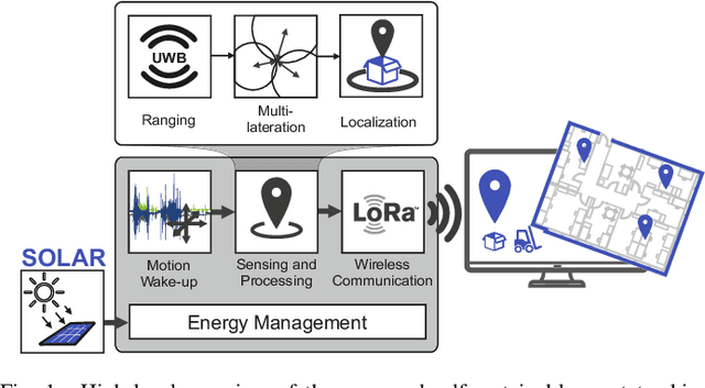 Figure 1 for Self-sustaining Ultra-wideband Positioning System for Event-driven Indoor Localization