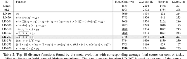 Figure 3 for Searching Search Spaces: Meta-evolving a Geometric Encoding for Neural Networks