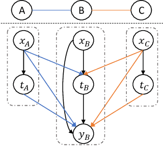 Figure 1 for Generalization bound for estimating causal effects from observational network data