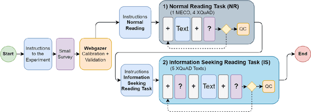 Figure 2 for WebQAmGaze: A Multilingual Webcam Eye-Tracking-While-Reading Dataset