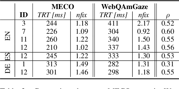 Figure 4 for WebQAmGaze: A Multilingual Webcam Eye-Tracking-While-Reading Dataset