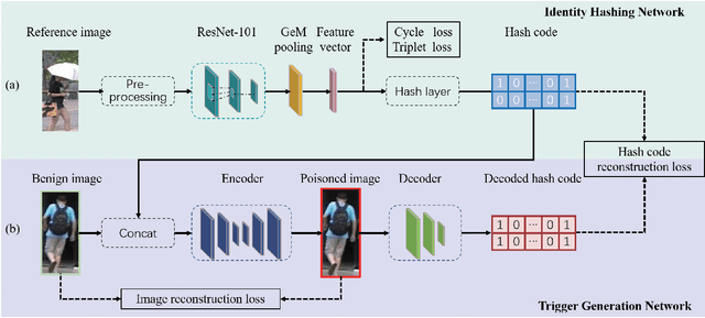 Figure 3 for Invisible Backdoor Attack with Dynamic Triggers against Person Re-identification