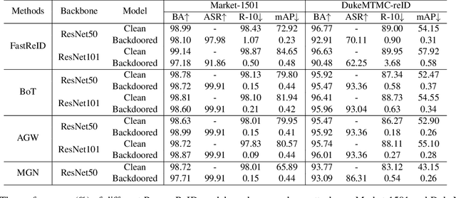 Figure 2 for Invisible Backdoor Attack with Dynamic Triggers against Person Re-identification