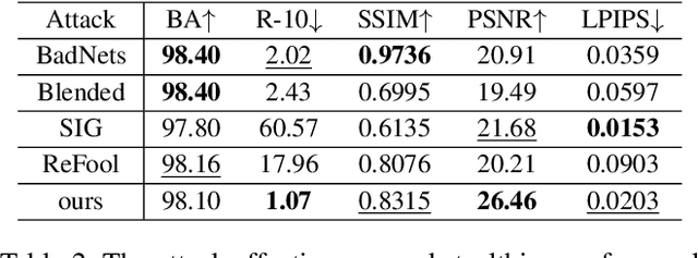 Figure 4 for Invisible Backdoor Attack with Dynamic Triggers against Person Re-identification