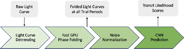 Figure 1 for The GPU Phase Folding and Deep Learning Method for Detecting Exoplanet Transits