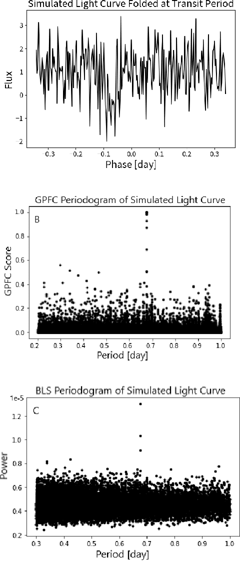 Figure 3 for The GPU Phase Folding and Deep Learning Method for Detecting Exoplanet Transits