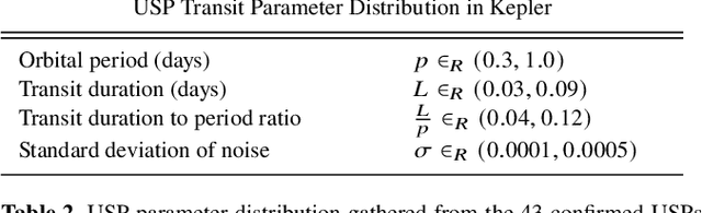 Figure 4 for The GPU Phase Folding and Deep Learning Method for Detecting Exoplanet Transits