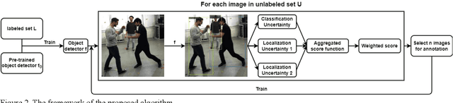 Figure 2 for Uncertainty Aware Active Learning for Reconfiguration of Pre-trained Deep Object-Detection Networks for New Target Domains