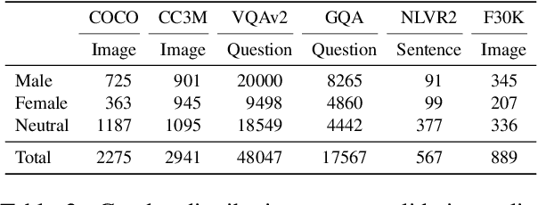 Figure 3 for Evaluating Bias and Fairness in Gender-Neutral Pretrained Vision-and-Language Models