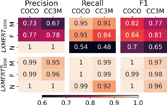 Figure 4 for Evaluating Bias and Fairness in Gender-Neutral Pretrained Vision-and-Language Models