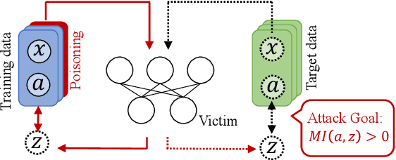 Figure 1 for Towards Poisoning Fair Representations