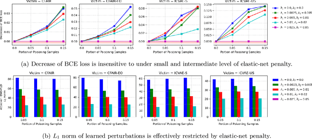 Figure 4 for Towards Poisoning Fair Representations