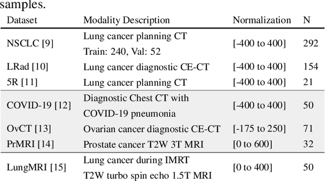 Figure 2 for Trustworthiness of Pretrained Transformers for Lung Cancer Segmentation