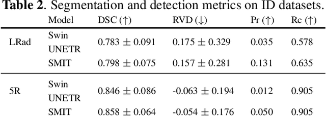 Figure 3 for Trustworthiness of Pretrained Transformers for Lung Cancer Segmentation