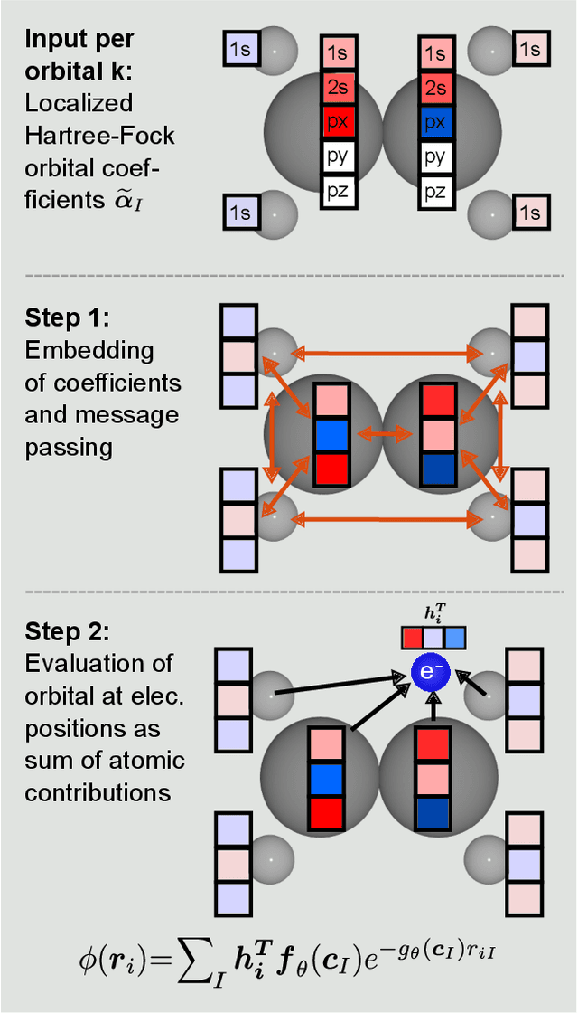 Figure 1 for Towards a Foundation Model for Neural Network Wavefunctions