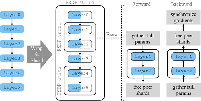Figure 1 for PyTorch FSDP: Experiences on Scaling Fully Sharded Data Parallel
