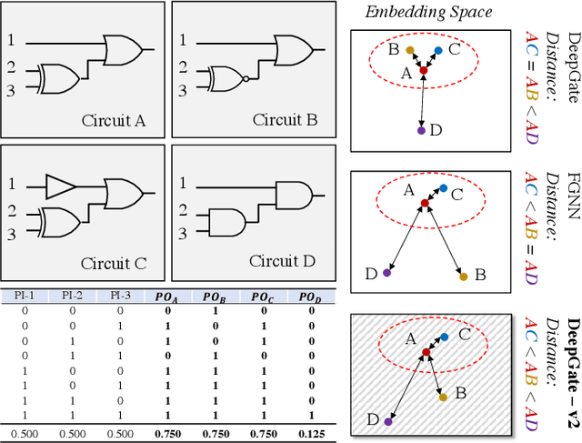 Figure 2 for DeepGate2: Functionality-Aware Circuit Representation Learning