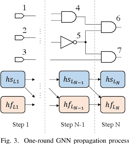 Figure 3 for DeepGate2: Functionality-Aware Circuit Representation Learning