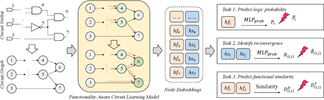 Figure 4 for DeepGate2: Functionality-Aware Circuit Representation Learning