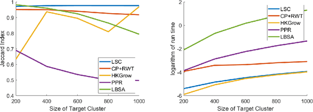 Figure 3 for A Least Square Approach to Semi-supervised Local Cluster Extraction