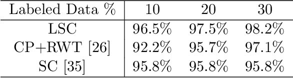 Figure 4 for A Least Square Approach to Semi-supervised Local Cluster Extraction