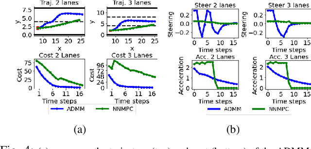 Figure 4 for Interaction-Aware Trajectory Planning for Autonomous Vehicles with Analytic Integration of Neural Networks into Model Predictive Control
